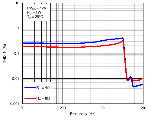 TAS5729MD Plot 2.png